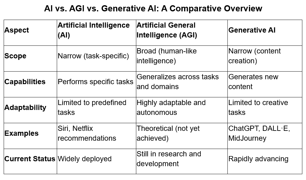 Unraveling the Potential of AGI in Artificial Intelligence
