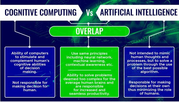 Unleashing the Power of Cognitive Artificial Intelligence