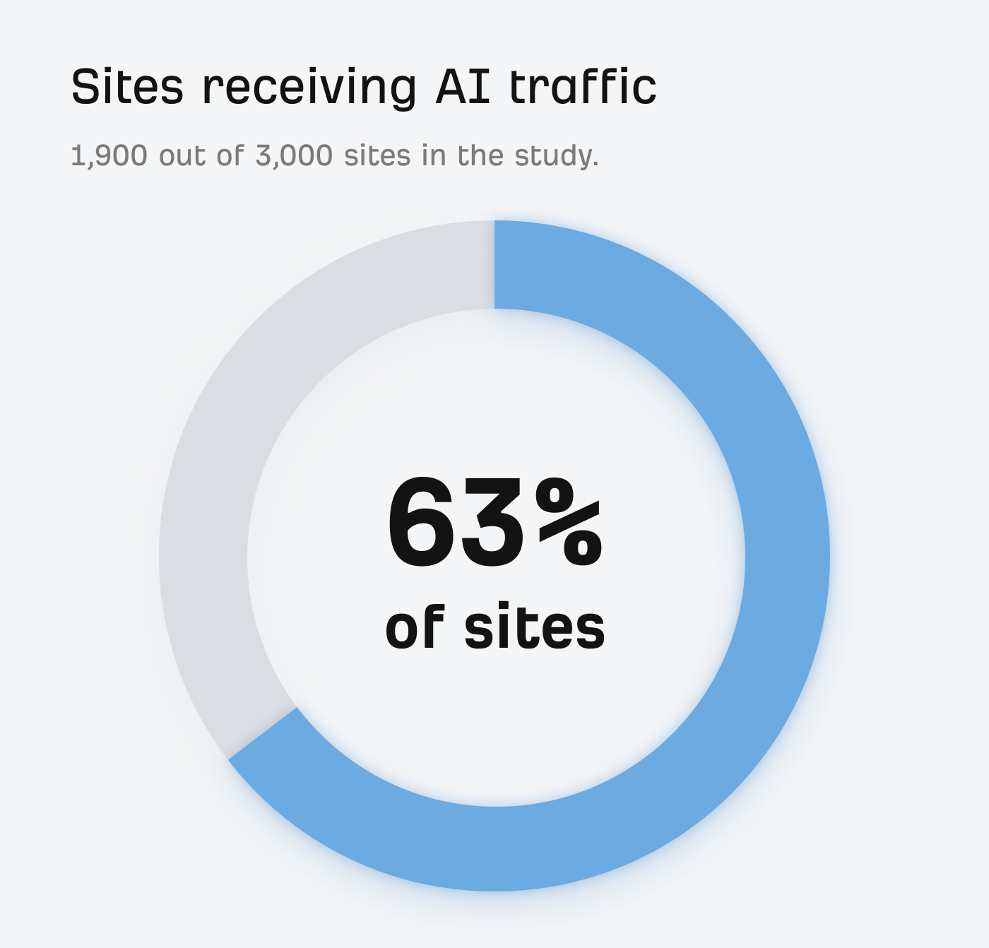 ai sites