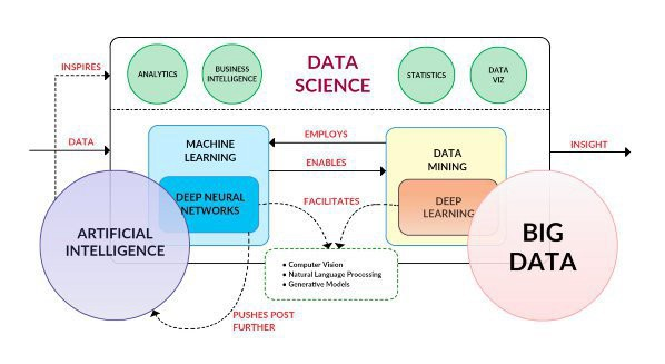 AI and Data Science: How They’re Transforming the Future