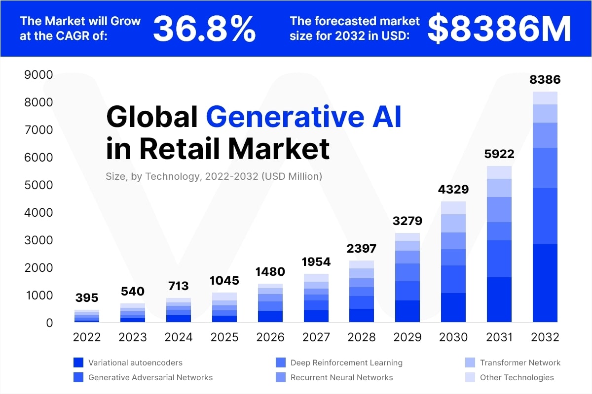 Artificial Intelligence in Retail: Transforming the Future of Shopping
